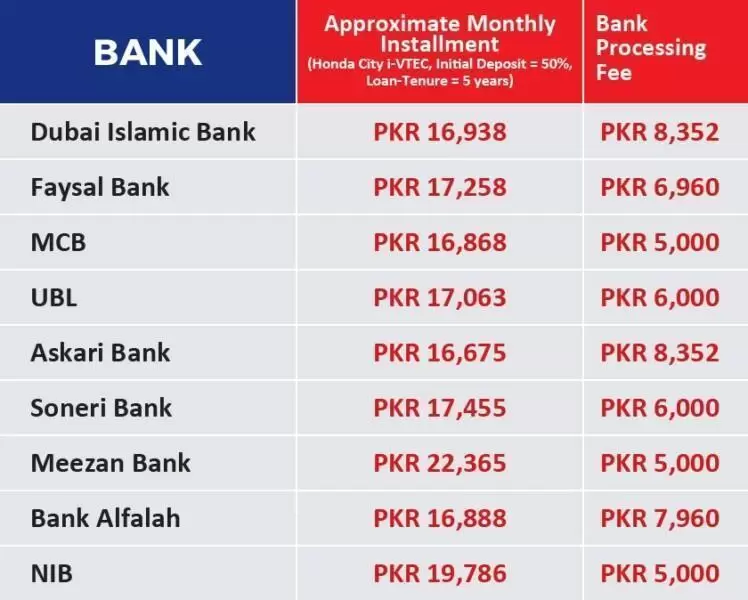 Top 5 Banks for Car Loan in Pakistan – Car Finance